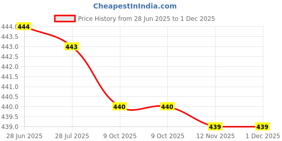 amazon.in green revolution Fruit Fly Trap Attractant 50ml (Methyl Eugenol) for Bactrocera Dorsalis, Pack of 1. green revolution Price History Graph from 28 Jun 2025 to 1 Dec 2025