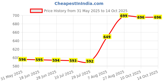 amazon.in Green Revolution Pack Of 2 Rhinoceros Beetle Pheromone Trap With Lure And Bucket Trap. green revolution Price History Graph from 31 May 2025 to 13 Oct 2025