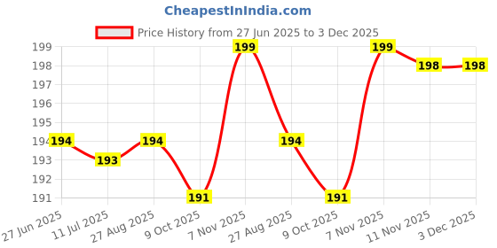 amazon.in Green Revolution Yellow Sticky Trap for Insects in The Garden & Farm, Glue/Fly /Insect/Sticky Pads for Whiteflies, Thrips, Aphids & All Harmful Flying Insects Pack of 1 (20 pcs Yellow & 5 pcs Blue). green revolution Price History Graph from 27 Jun 2025 to 2 Dec 2025