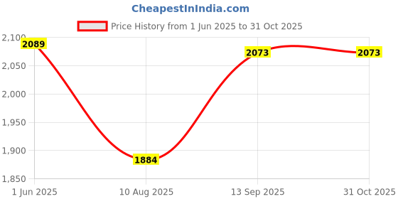 amazon.in karatcart Green Round Polki Kundan Maharaja Haar for Men karatcart Price History Graph from 1 Jun 2025 to 30 Oct 2025