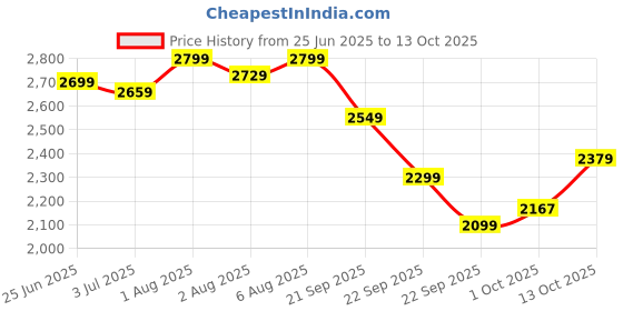 amazon.in libas Green Self Design Silk Straight Kurta With Trousers & Dupatta libas Price History Graph from 25 Jun 2025 to 13 Oct 2025