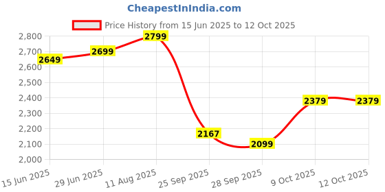 amazon.in libas Green Self Design Silk Straight Kurta With Trousers & Dupatta libas Price History Graph from 15 Jun 2025 to 12 Oct 2025