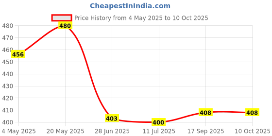 amazon.in Green Shade Net 50% UV Sun Protected for Terrace, Garden, Green House, Balcony & Gardening Multipurpose Agro net Size 16 * 10 ft. Price History Graph from 4 May 2025 to 10 Oct 2025