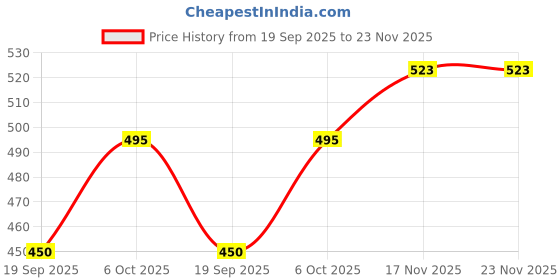 amazon.in globus Green Solid Pullover Sweater globus Price History Graph from 19 Sep 2025 to 23 Nov 2025