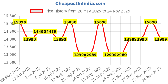 amazon.in Green Soul Beast Racing Edition Ergonomic Gaming Chair with Premium Fabric & PU Leather, Adjustable Neck & Lumbar Pillow, 3D Adjustable Armrests & Strong Nylon Base (Full Black) Installation Provided Price History Graph from 28 May 2025 to 22 Nov 2025