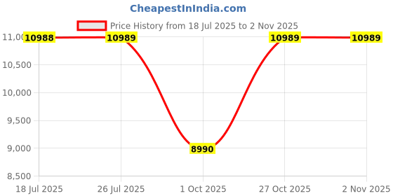 amazon.in Green Soul Blade Ergonomic Gaming Chair | Multi-Functional Computer Chair | Integrated Massager | ErgoSync Armrest | Retractable Footrest | 1 Year Warranty (Black Red) Price History Graph from 18 Jul 2025 to 27 Oct 2025