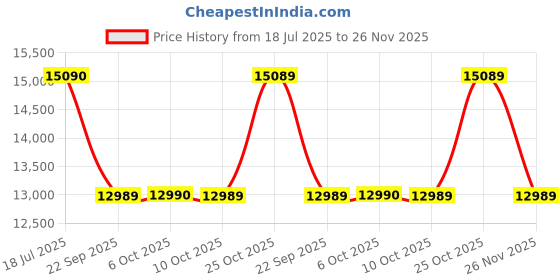 amazon.in Green Soul Cosmos Pro | Premium Minimal Design Ergonomic Office Chair for Work | 5 Year Warranty | Intelli-Adapt Recline Mechanism | Seat Slider | 4D Armrest | Adjustable Lumbar | White Grey Price History Graph from 18 Jul 2025 to 26 Nov 2025