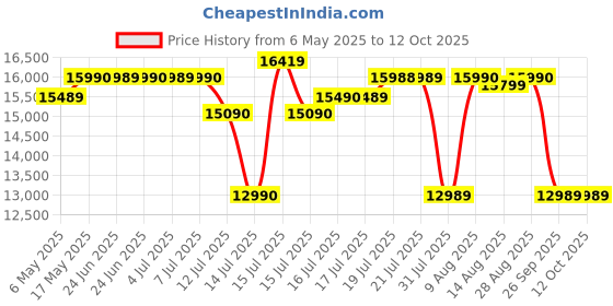 amazon.in Green Soul Imperium Multi-Purpose Electric Height Adjustable Office Desk, Ergonomic Spacious Sit Stand Solution, Digital Display | Installation Provided (GreyOak) Price History Graph from 6 May 2025 to 11 Oct 2025