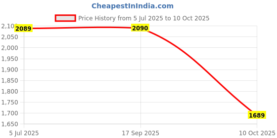 amazon.in Green Soul Indus Study Table | IS-3087 Certified Engineered Wood| Compact Design | Hidden Book Shelf | Computer Table for Home PC |Writing Desk for Adults & Students | 90cm Wide| 1 Yr Warranty - White Price History Graph from 5 Jul 2025 to 10 Oct 2025