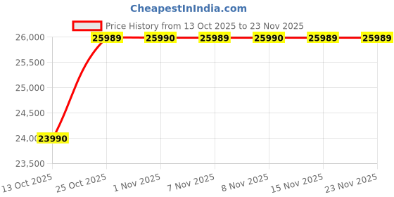 amazon.in Green Soul Laze 2.0 | Single Seater Manual Recliner Sofa | Ultra Soft Suede Fabric |Rock, Revolve & Recline (R3)| Easy Access Side Pocket & Soft Cushion | 3 Year Warranty (Brown) Installation Provide Price History Graph from 13 Oct 2025 to 23 Nov 2025