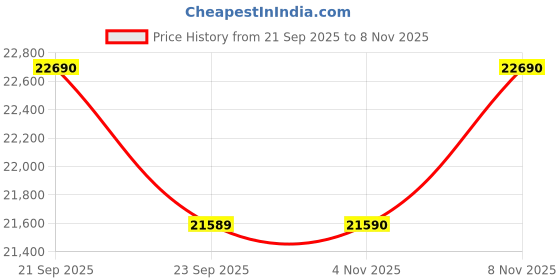 amazon.in Green Soul Laze | Single Seater Electric Recliner Sofa with Soft Suede Fabric & Luxuriously Padded Body | 3 Year Warranty (Brown) | Installation Provided Price History Graph from 21 Sep 2025 to 8 Nov 2025