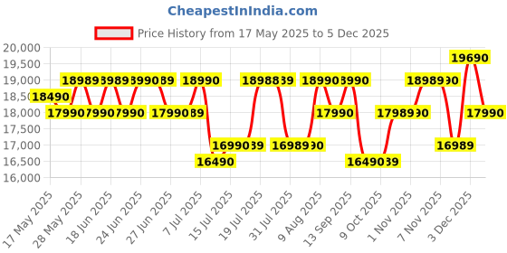 amazon.in Green Soul Monster Ultimate Series T | Multi-Functional Ergonomic Gaming & Office Chair| Premium Spandex & PU Leather Fabric | Adjustable Neck, Lumbar Pillow | 4D Adjustable Armrests (Full Black) Price History Graph from 17 May 2025 to 5 Dec 2025