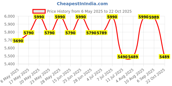 amazon.in Green Soul New York Go Office Chair, High Back Mesh Ergonomic Home Office Desk Chair with 2D Adjustable Headrest & Lumbar Support, Knee-Tilt Mechanism & Strong Nylon Base green soul Price History Graph from 6 May 2025 to 22 Oct 2025