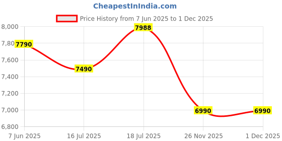 amazon.in Green Soul New York Superb Office Chair, High Back Mesh Ergonomic Home Office Desk Chair with 2D Adjustable Armrests & Lumbar Support, Knee-Tilt Mechanism & Heavy Duty Metal Base Price History Graph from 7 Jun 2025 to 29 Nov 2025