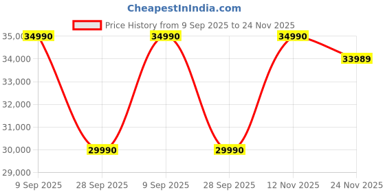 amazon.in Green Soul Shangri-La| Rocking, Revolving and Recline|Single Seater Electric Recliner Sofa with Oversized Backrest, Premium Comfort and Soft Suede Fabric | Motorized Recliner |3 Years Warranty (Brown) Price History Graph from 9 Sep 2025 to 24 Nov 2025