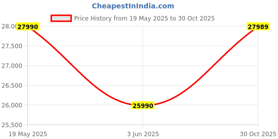 amazon.in Green Soul Shangri-La| Single Seater Electric Recliner Sofa with Oversized Backrest, Premium Comfort and Soft Suede Fabric | Motorized Recliner |3 Years Warranty (Beige) with Installation Price History Graph from 19 May 2025 to 30 Oct 2025