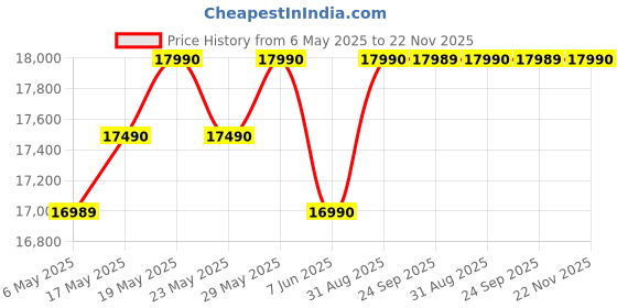 amazon.in Green Soul Surface Lite Multi-Purpose Electric Height Adjustable Office Desk, Ergonomic Spacious Sit Stand Solution, Digital Display (Black) | Free Installation Powered by Greensoul - Engineered Wood Price History Graph from 6 May 2025 to 22 Nov 2025