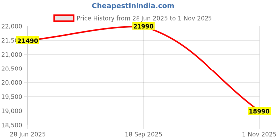 amazon.in Green Soul Vision Pro Multi-Functional Ergonomic Gaming Chair, Leatherette Upholstery, 4D Armrests, Integrated Footrest, Sturdy Metal Base & 180° Back Recline (Black) Installation Provided Price History Graph from 28 Jun 2025 to 1 Nov 2025