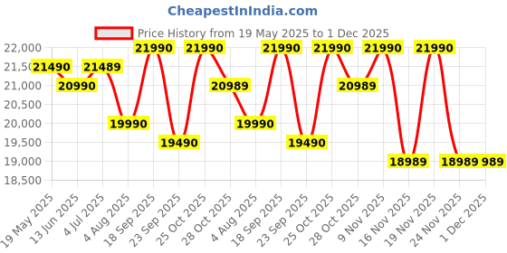 amazon.in Green Soul Vision Pro Multi-Functional Ergonomic Gaming Chair, with Premium Fabric, 4D Armrests, Integrated Footrest, Sturdy Metal Base & 180° Back Recline (Slate) Installation Provided green soul Price History Graph from 19 May 2025 to 1 Dec 2025