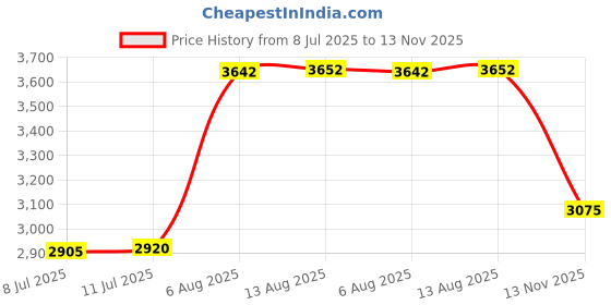 amazon.in green sprouts Reusable Insulated Sandwich Bags (2 Pack) | Holds Food, Utensils, Wipes & More | Keeps Food Fresh | Food-Safe, Waterproof, Easy-Clean Material Price History Graph from 8 Jul 2025 to 13 Nov 2025
