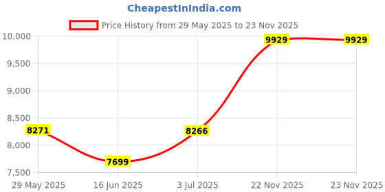 amazon.in Green Sprouts Waterproof Wet and Dry Bag, Washable, Resusable for Swim, Beach, Pool, Travel, Diapers, Stroller with 2 Different Pockets for Boys and Girls, Navy Stripe Print Price History Graph from 29 May 2025 to 23 Nov 2025