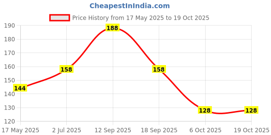 amazon.in vama Green Stone Clip On Golden Nose Ring Without Piercing Pressing Nose Pin Stud for Women vama Price History Graph from 17 May 2025 to 19 Oct 2025