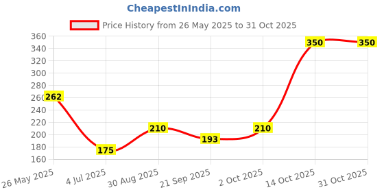 amazon.in zaveri pearls Green Stones & Beads Dazzling Austrian Diamond Drop Earring For Women-ZPFK15885 zaveri pearls Price History Graph from 26 May 2025 to 31 Oct 2025