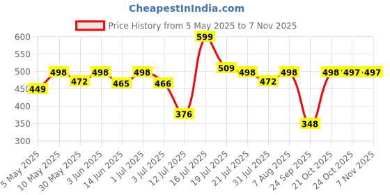 amazon.in zaveri pearls Green Stones & Dazzling Austrian Diamonds Embellished Necklace & Earring Set For Women-ZPFK17196 zaveri pearls Price History Graph from 5 May 2025 to 4 Nov 2025