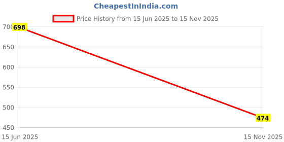 amazon.in zaveri pearls Green Stones Beads Kundan Choker Necklace Earring Maangtikka & Ring Set For Women-ZPFK15569 zaveri pearls Price History Graph from 15 Jun 2025 to 15 Nov 2025
