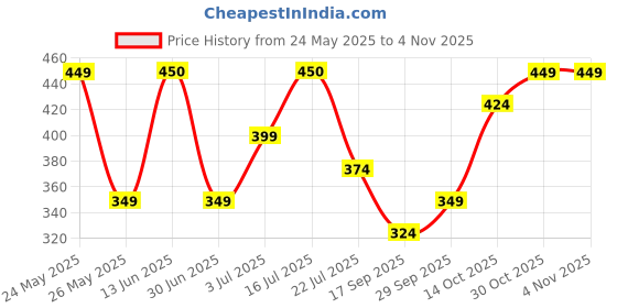 amazon.in zaveri pearls Green Stones Bridal Kundan Floral & Crescent Shape Mathapatti Style Maangtikka For Women-ZPFK12622 zaveri pearls Price History Graph from 24 May 2025 to 3 Nov 2025