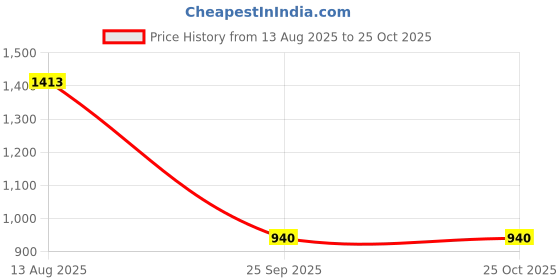 amazon.in zaveri pearls Green Stones Cascading Kundan Bridal Necklace Earring & Maangtikka Set For Women-ZPFK21310 zaveri pearls Price History Graph from 13 Aug 2025 to 25 Oct 2025