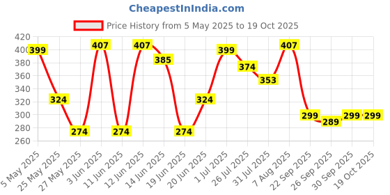 amazon.in zaveri pearls Green Stones Cluster Beads Drop Jhumka Earring For Women zaveri pearls Price History Graph from 5 May 2025 to 18 Oct 2025