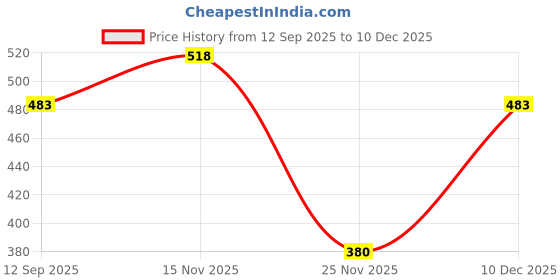 amazon.in zaveri pearls Green Stones Dazzling Austrian Diamonds Embellished Necklace & Earring Set For Women-ZPFK21159 zaveri pearls Price History Graph from 12 Sep 2025 to 10 Dec 2025