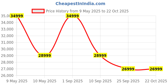 amazon.in Green Sunny Electric Scooter for Adult’s Commuter with Rechargeable Battery, No RTO Registration or DL Required, (60Km, Blue) Price History Graph from 9 May 2025 to 21 Oct 2025