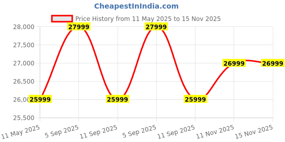 amazon.in Green Sunny Low Speed Electric Scooter Non RTO 40KM Range Light Green with Portable Charger Price History Graph from 11 May 2025 to 15 Nov 2025