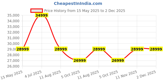 amazon.in Green Sunny Low Speed Electric Scooter Non RTO 60KM Range Light Green with Portable Charger Price History Graph from 15 May 2025 to 2 Dec 2025