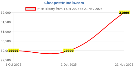 amazon.in Green Sunny Low Speed Electric Scooter Non RTO 80KM Range Green with Portable Charger Price History Graph from 1 Oct 2025 to 21 Nov 2025