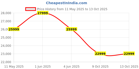 amazon.in Green Sunny Plus Low Speed Electric Scooter Non RTO 40KM Range Blue with Portable Charger Price History Graph from 11 May 2025 to 9 Oct 2025