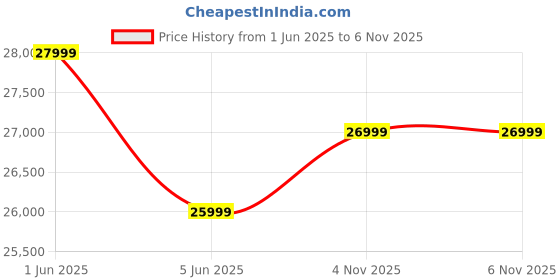 amazon.in Green Sunny Plus Low Speed Electric Scooter Non RTO 40KM Range Red with Portable Charger Price History Graph from 1 Jun 2025 to 6 Nov 2025