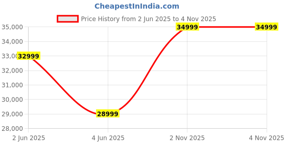 amazon.in Green Sunny Plus Low Speed Electric Scooter Non RTO 60KM Range Black with Portable Charger Price History Graph from 2 Jun 2025 to 2 Nov 2025