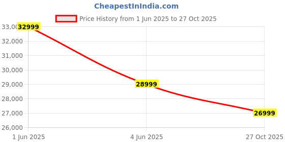amazon.in Green Sunny Plus Low Speed Electric Scooter Non RTO 60KM Range Red with Portable Charger green Price History Graph from 1 Jun 2025 to 27 Oct 2025