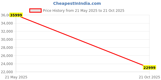 amazon.in Green Sunny Plus Low Speed Electric Scooter Non RTO 80KM Range Blue with Portable Charger Price History Graph from 21 May 2025 to 21 Oct 2025