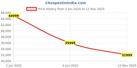 amazon.in Green Sunny Plus Low Speed Electric Scooter Non RTO 80KM Range Red with Portable Charger green Price History Graph from 2 Jun 2025 to 12 Nov 2025