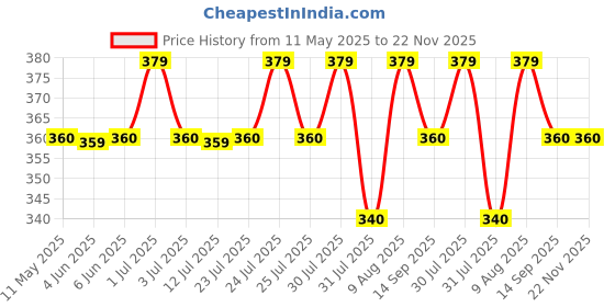 amazon.in green tee Color Dhoti - Pack of 2 green tee Price History Graph from 11 May 2025 to 22 Nov 2025