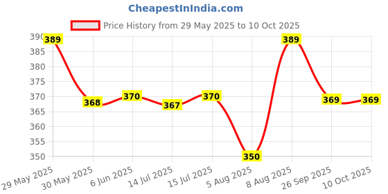 amazon.in green tee Color Dhoti - Pack of 2 green tee Price History Graph from 29 May 2025 to 10 Oct 2025