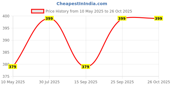 amazon.in Green Tee Men Color Dhoti - Pack of 2 green tee Price History Graph from 10 May 2025 to 26 Oct 2025