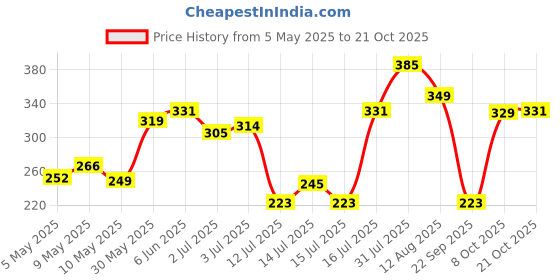 amazon.in karatcart Green Tumble Gold Plated Handcrafted Kundan Passa for Women karatcart Price History Graph from 5 May 2025 to 21 Oct 2025