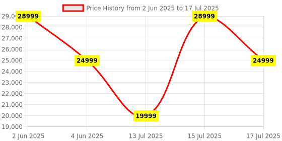 amazon.in Green Udaan Low Speed Electric Scooter Non RTO 30KM Range Black with Portable Charger Price History Graph from 2 Jun 2025 to 17 Jul 2025