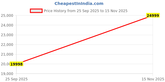 amazon.in Green Udaan Low Speed Electric Scooter Non RTO 30KM Range Black with Portable Charger Price History Graph from 25 Sep 2025 to 15 Nov 2025