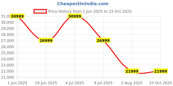 amazon.in Green Udaan Low Speed Electric Scooter Non RTO 30KM Range Black with Portable Charger - EMI Available Price History Graph from 1 Jun 2025 to 22 Oct 2025